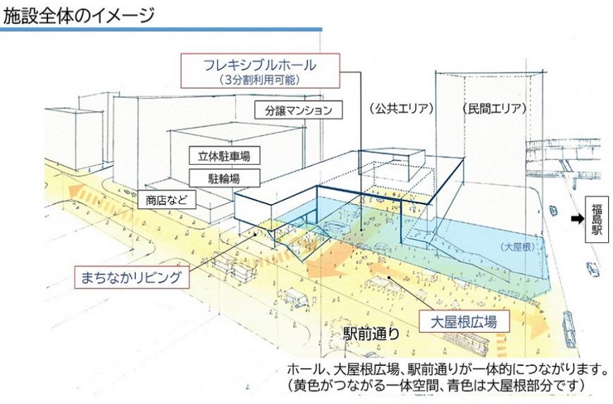 施設全体のイメージ、ホール、大屋根広場、駅前通りが一体的につながります。（黄色がつながる一体空間、青色は大屋根部分です）駅前通りに面しておりフレキシブルホール（3分割利用可能）、分譲マンション、立体駐車場、駐輪場、商店など、まちなかリビング、大屋根広場等に分かれている