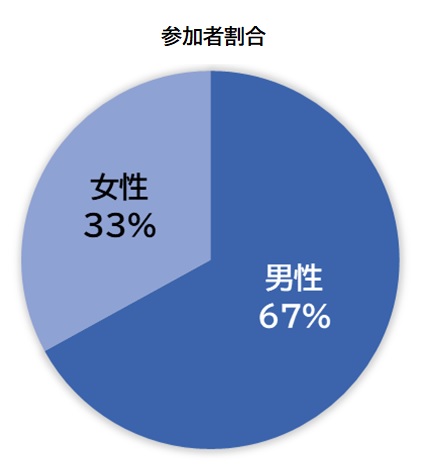 令和6年2月17日参加者割合円グラフ