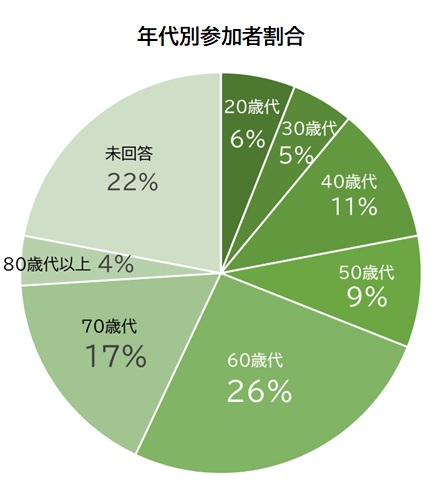 令和6年2月17日年代別参加者割合円グラフ