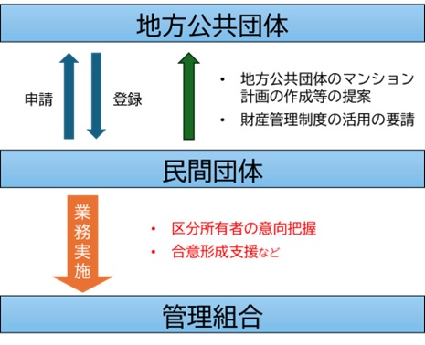 マンション管理適正化支援法人