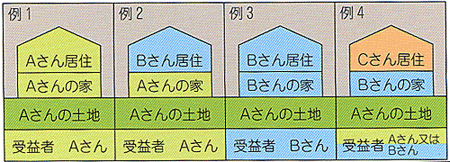 受益者の例イメージ