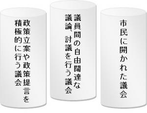 基本方針の三本柱「政策立案や政策提言を積極的に行う議会」「議員間の自由闊達な 議論、討議を行う議会」「市民に開かれた議会」