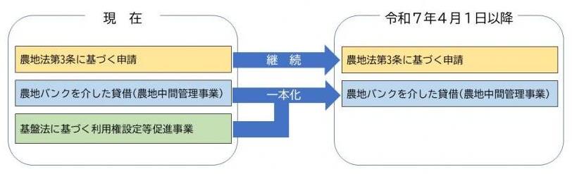 現在と令和7年4月1日以降の貸借方法イメージ図