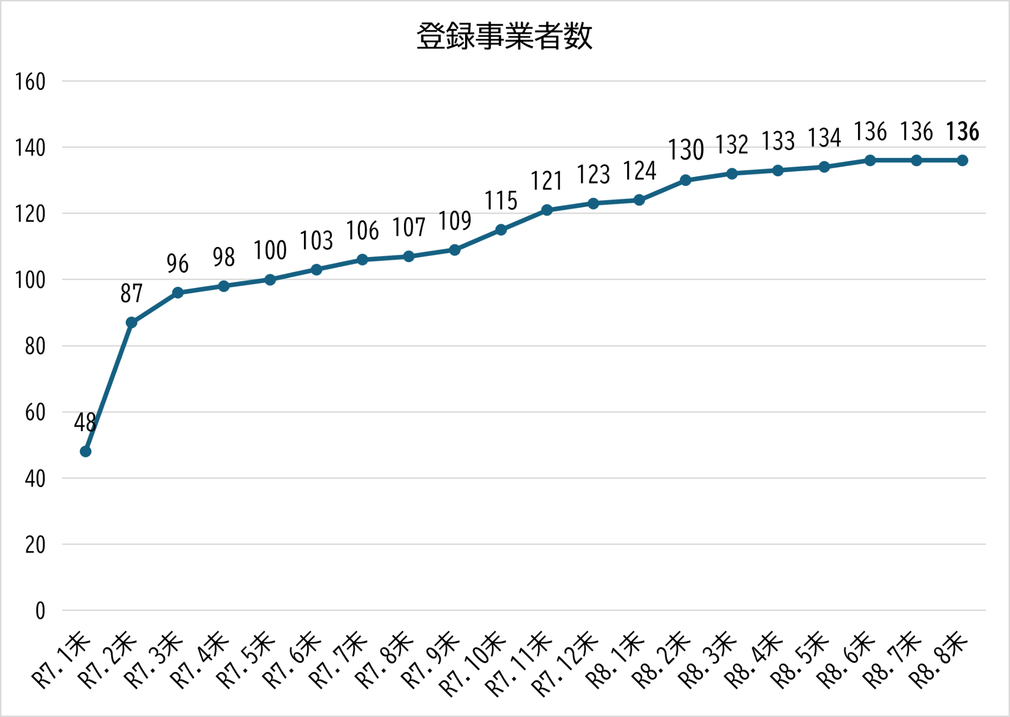 登録事業者数