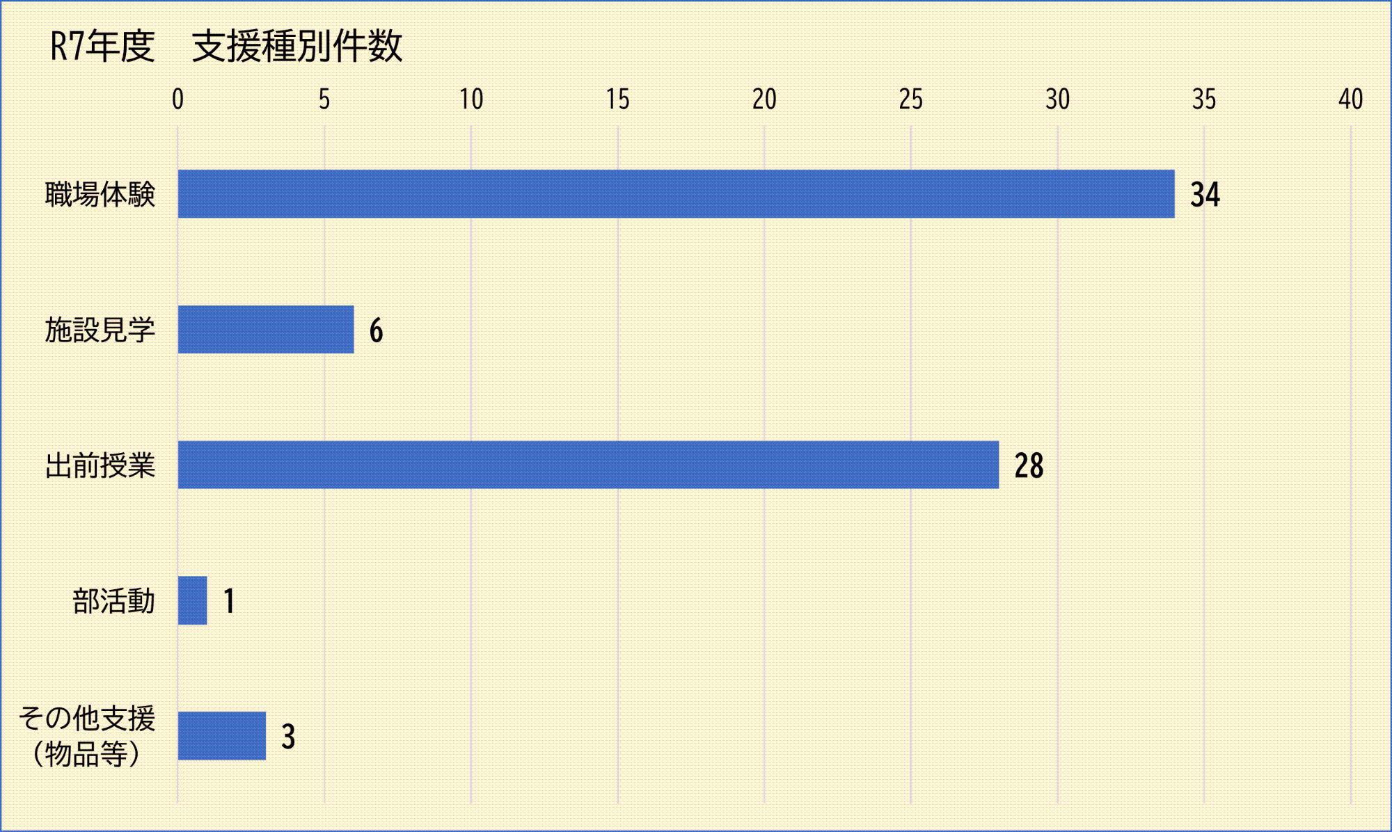 R7支援種別件数