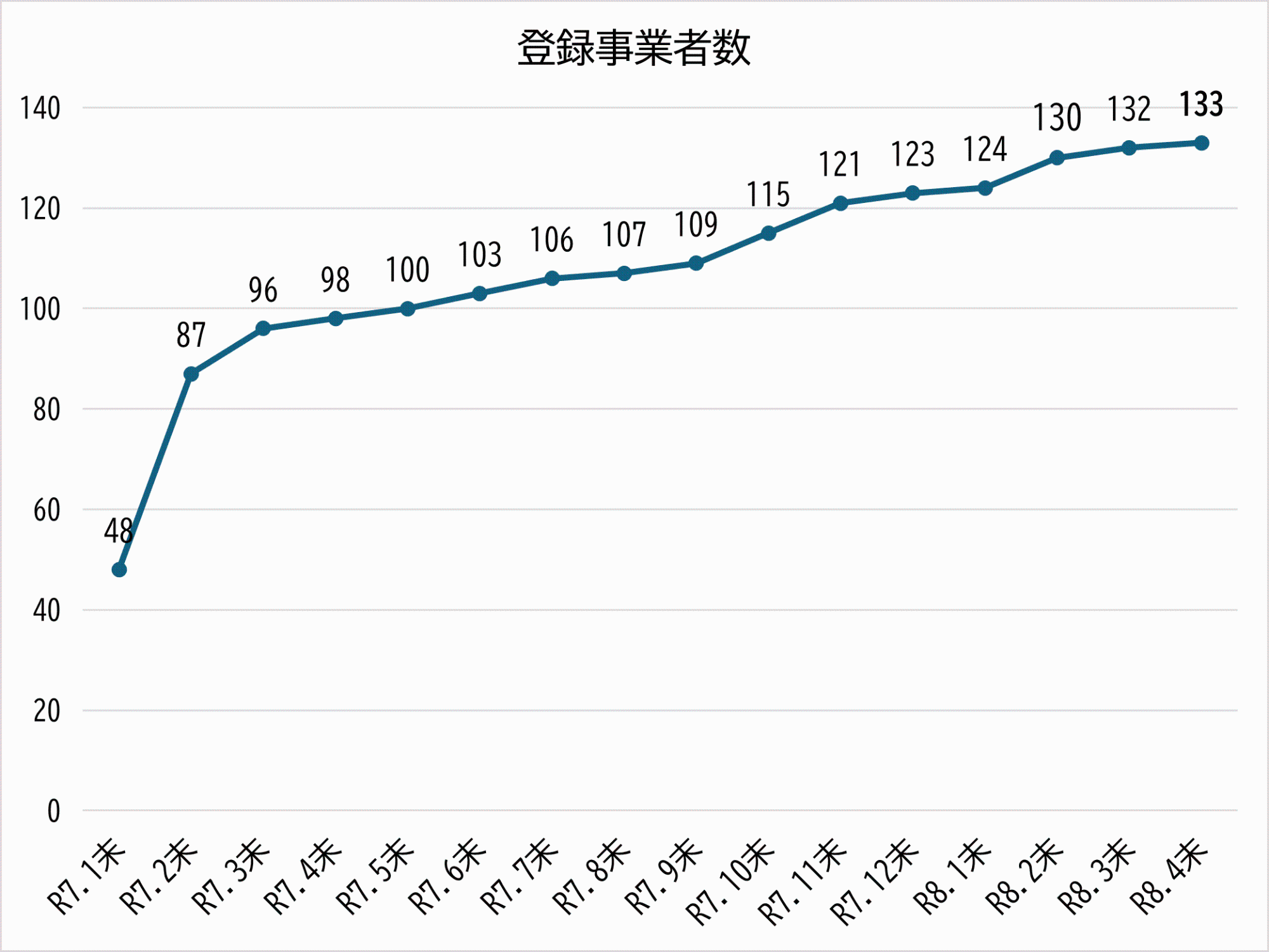 登録事業者数