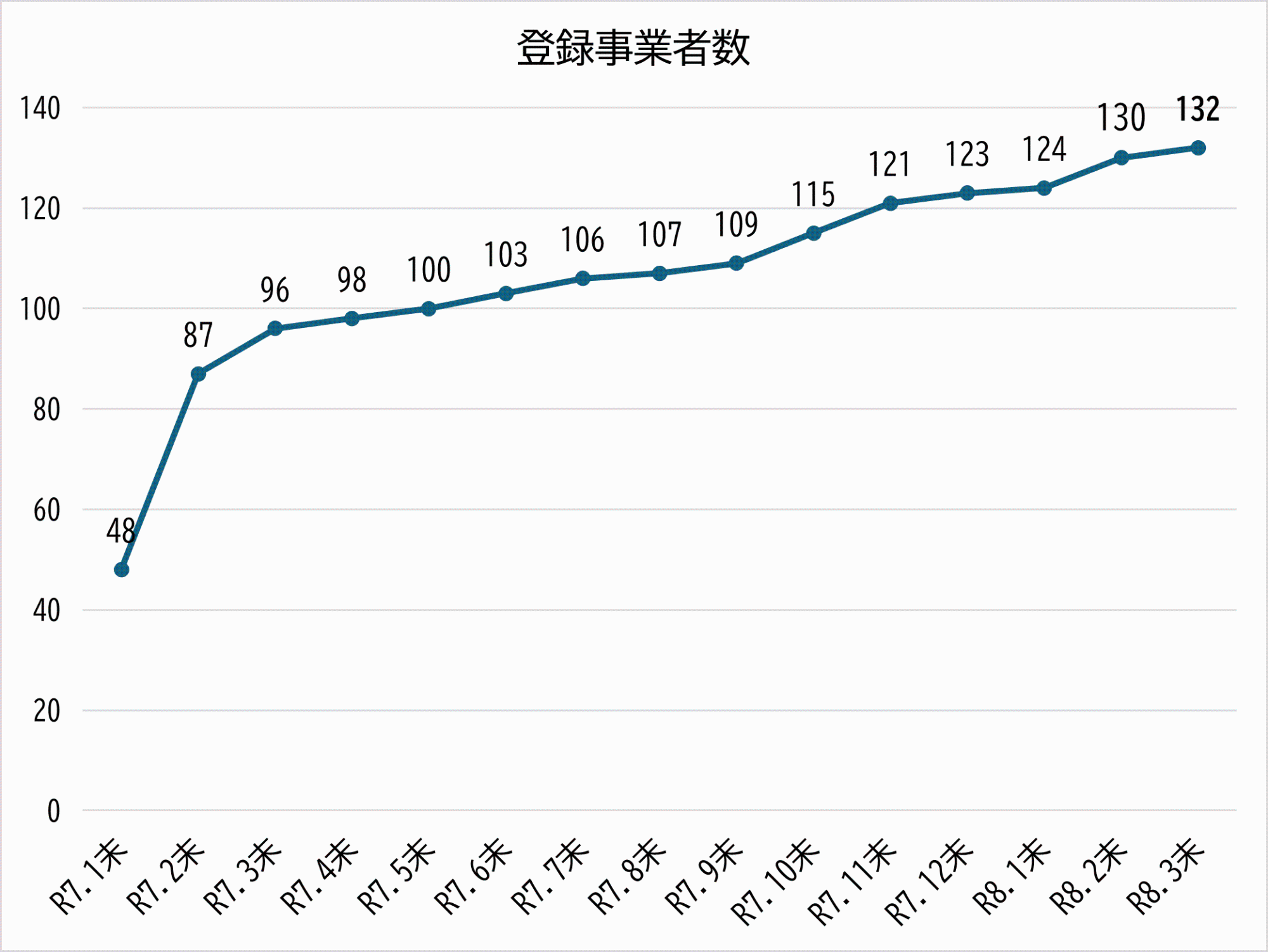 スクールサポート企業登録事業者数