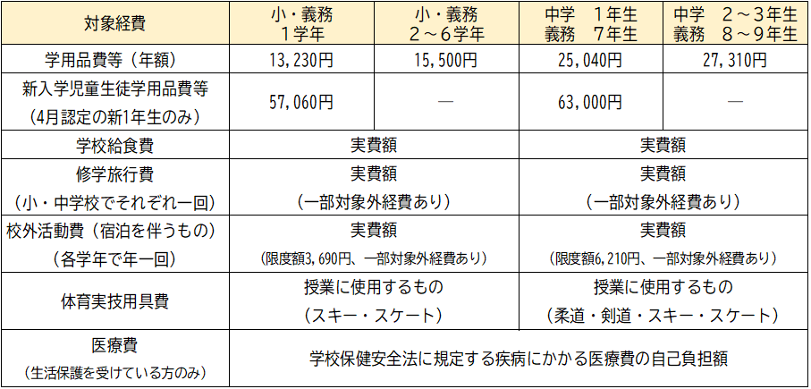 令和7年度対象経費の詳細