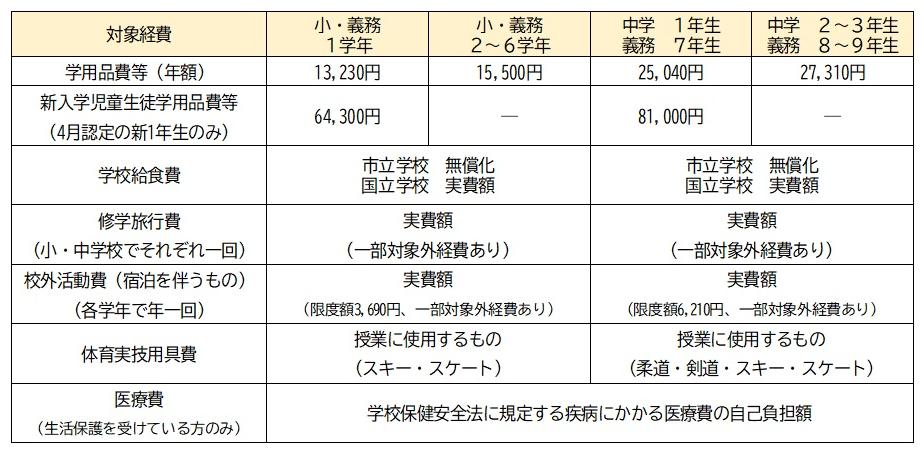 令和8年度対象経費の詳細