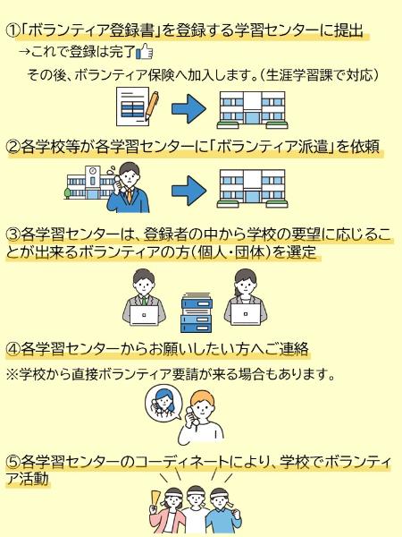 学校支援ボランティア活動までの流れ
