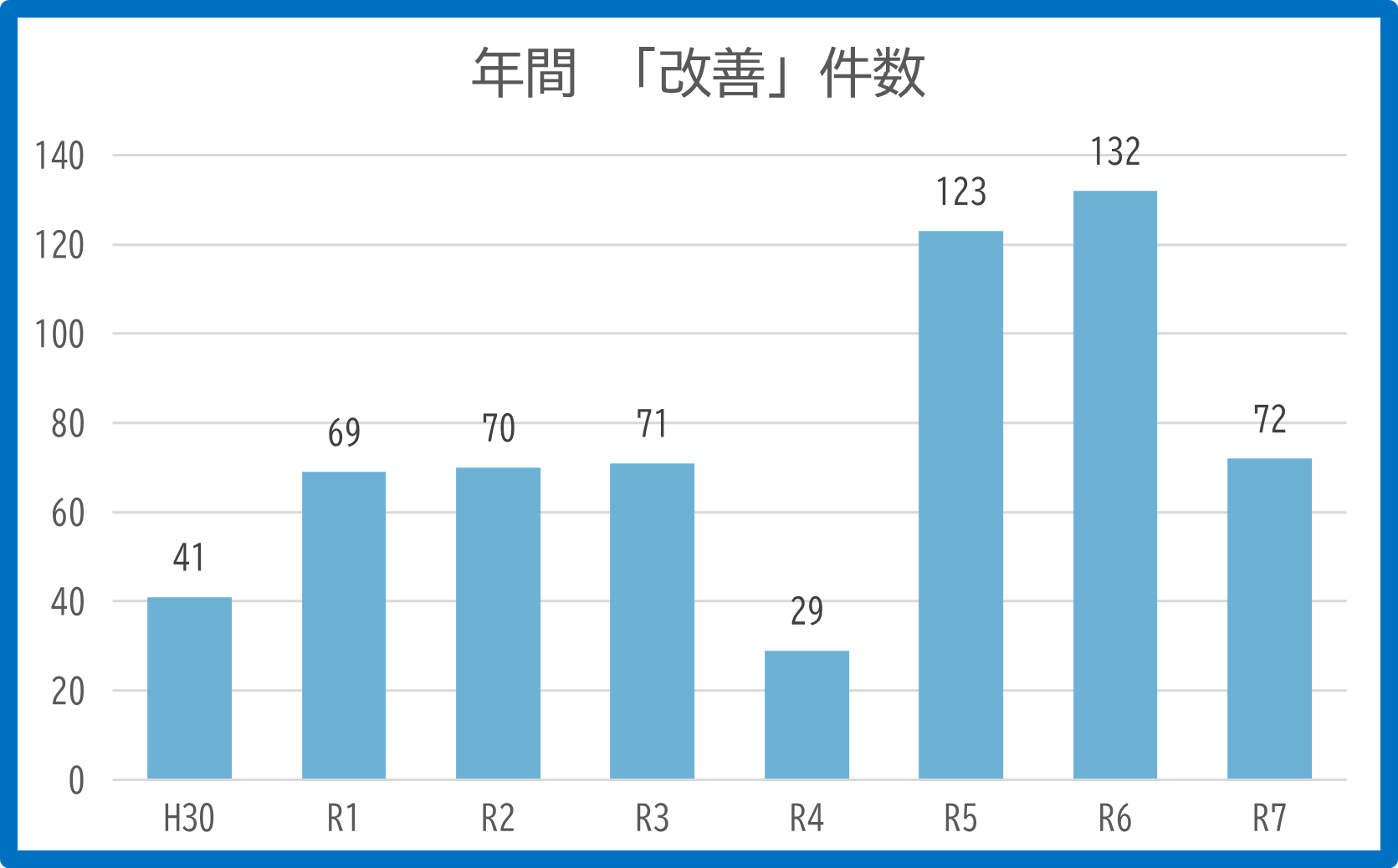 年間改善件数の棒グラフ令和7年分まで