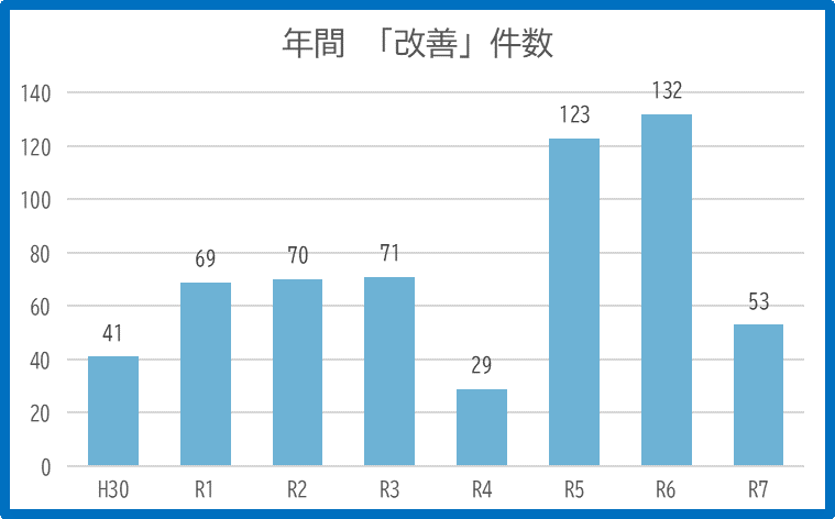 年間改善件数の棒グラフ令和7年分まで