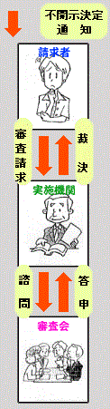 決定に不服があるときの流れ図