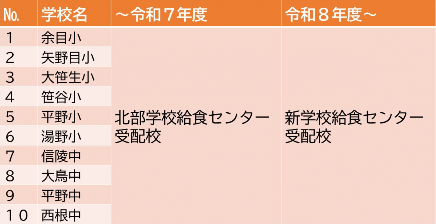 余目小・矢野目小・大笹生小・笹谷小・平野小・湯野小・信陵中・大鳥中・平野中・西根中の編成表