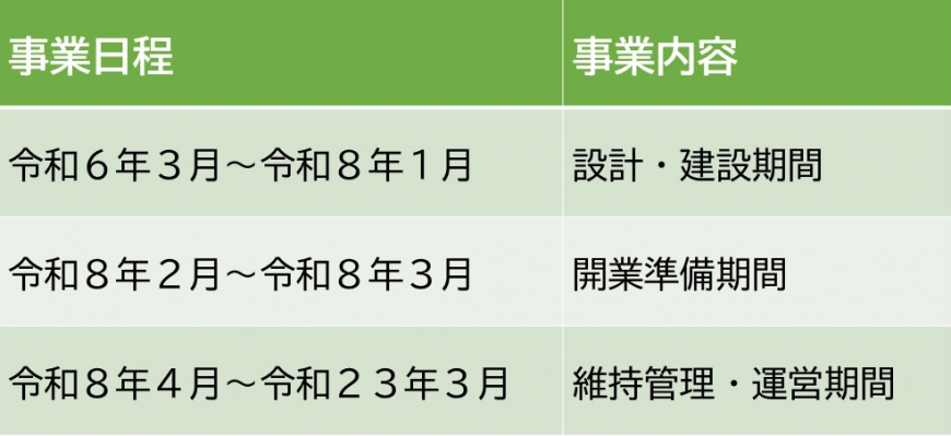 事業日程と事業内容の表
