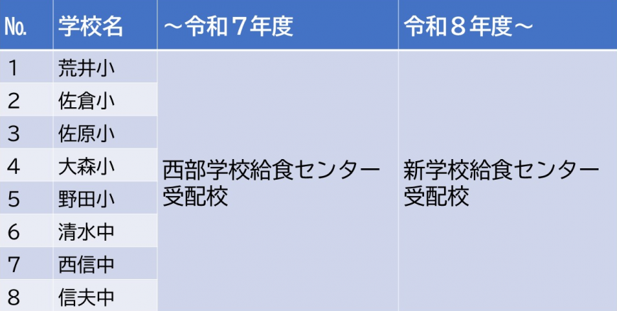 荒井小・佐倉小・佐原小・大森小・野田小・清水中・西信中・信夫中の受配校の編成表