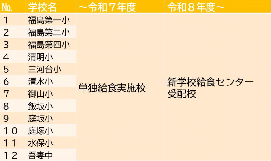 福島第一小・福島第二小・福島第四小・清明小・三河台小・清水小・御山小・飯坂小・庭坂小・庭塚小・水俣小・吾妻中の編成表