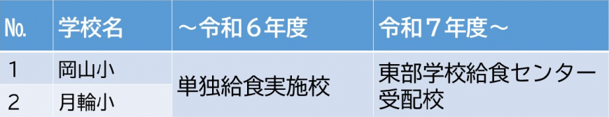 岡山小・月輪小の編成表