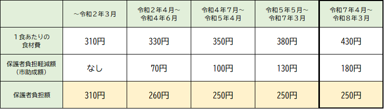 中学校の給食費の経過図