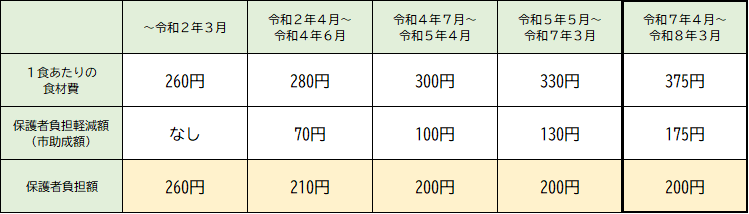 小学校の給食費の経過図