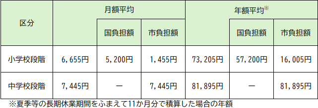 給食費支援額の表