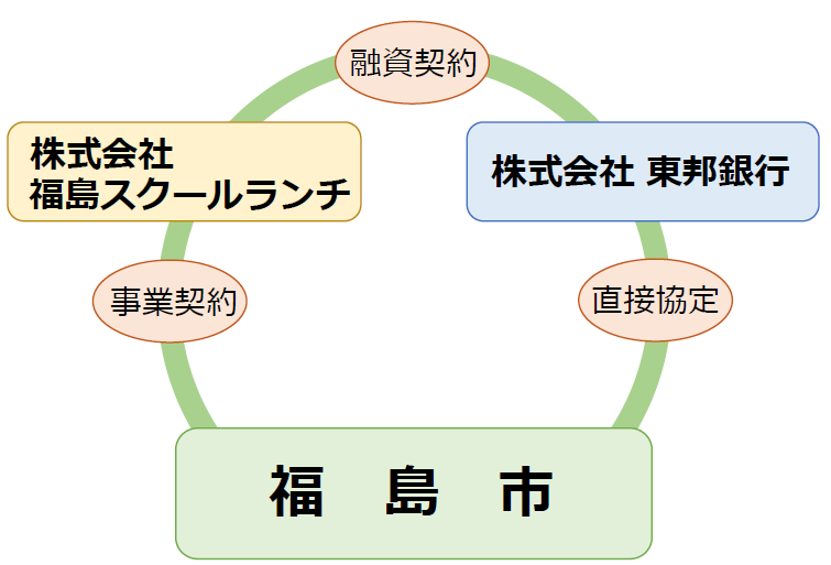 福島市と株式会社福島スクールランチ 株式会社東邦銀行の直接協定のサークル図
