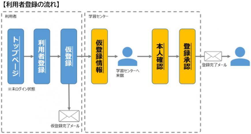 利用者登録の流れ