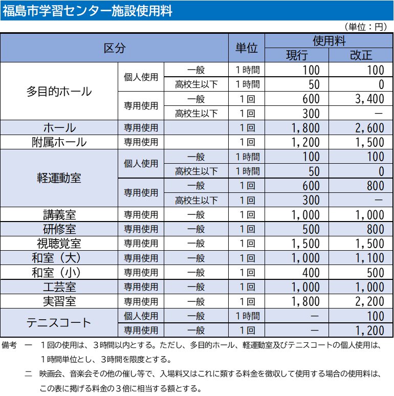 福島市学習センター施設使用料