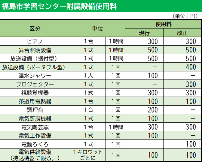 福島市学習センター附属設備使用料