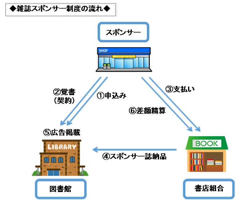 雑誌スポンサーの流れのフロー図