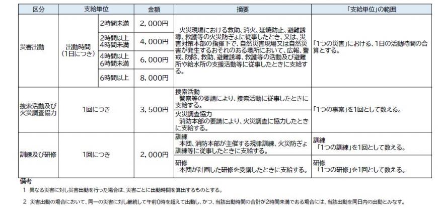 出動報酬の図