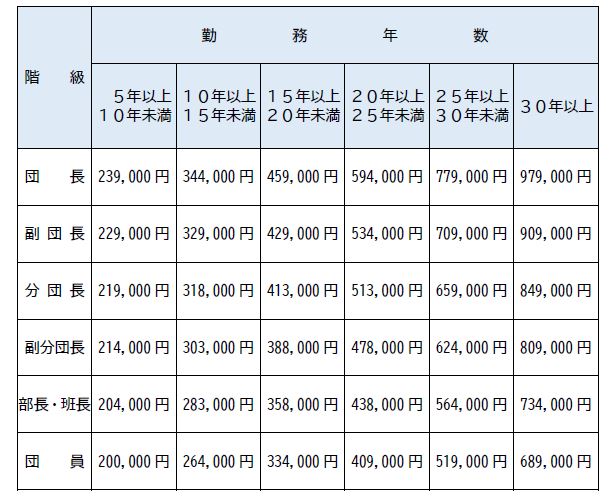 退職報償金の図