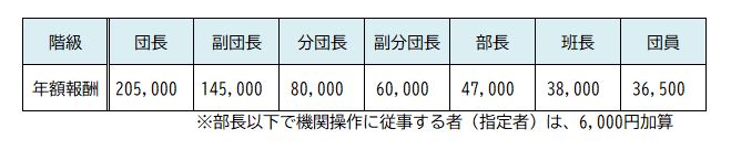 年額報酬の図