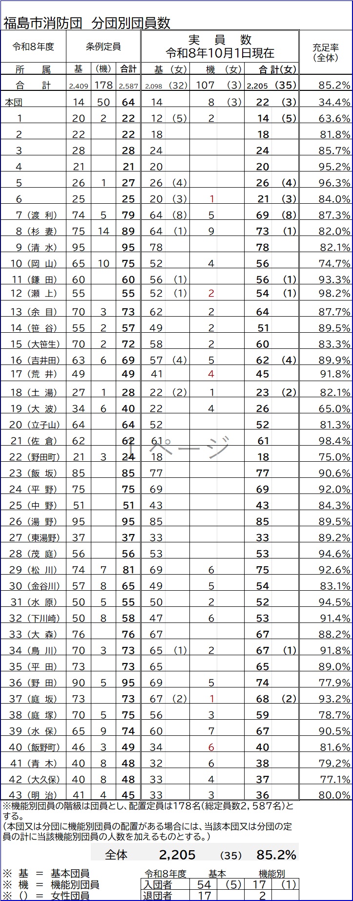 福島市消防団 分団別団員数
