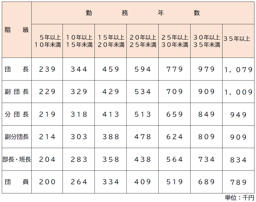 退職報償金の図