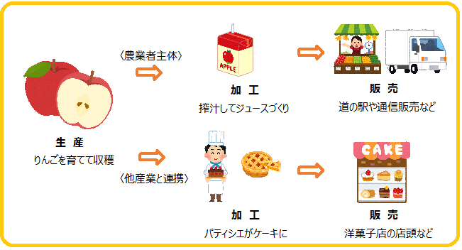 6次化のイメージ図