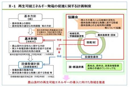 再エネ制度