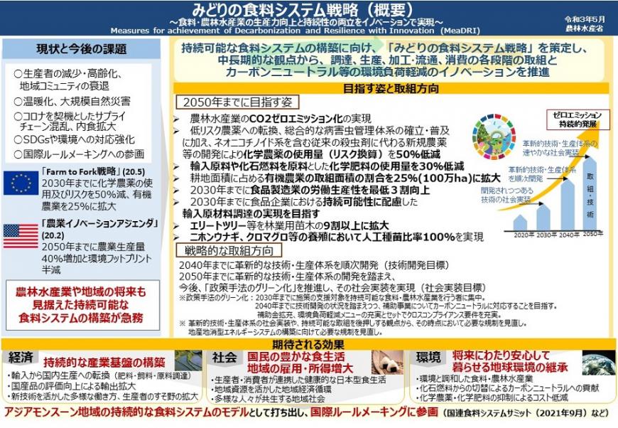 みどりの食料システム戦略概要