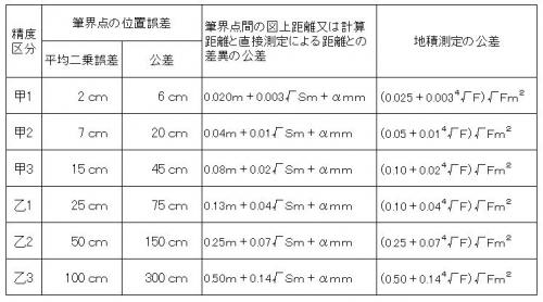 誤差の限度