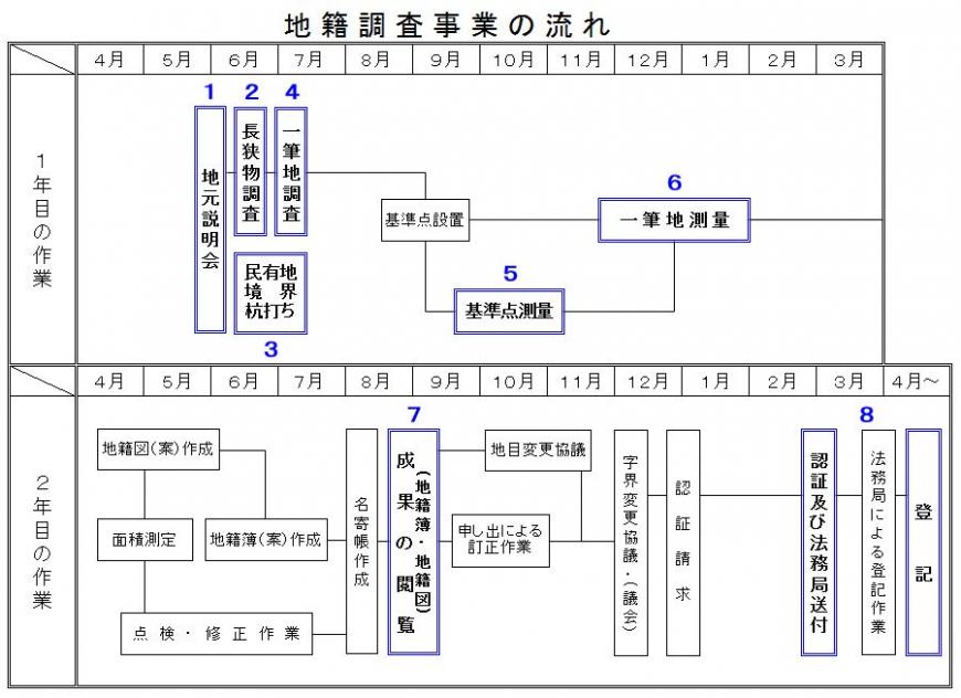 調査の流れ