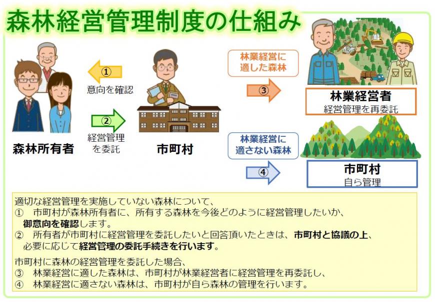 森林経営管理制度の仕組み