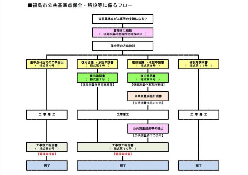 公共基準点保全移設等に係るフロー