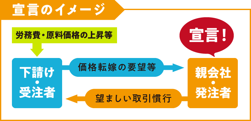 パートナーシップ構築宣言