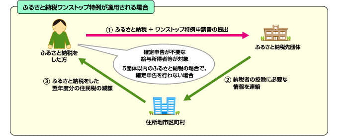 ワンストップ特例制度