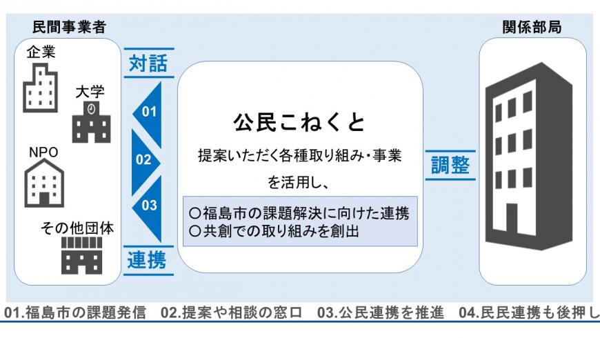 公民こねくと体制
