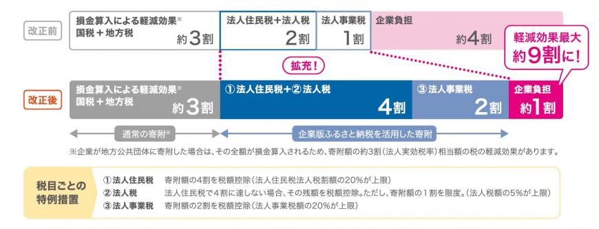 税制措置のイメージ