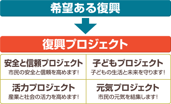 復興プロジェクトイメージ図