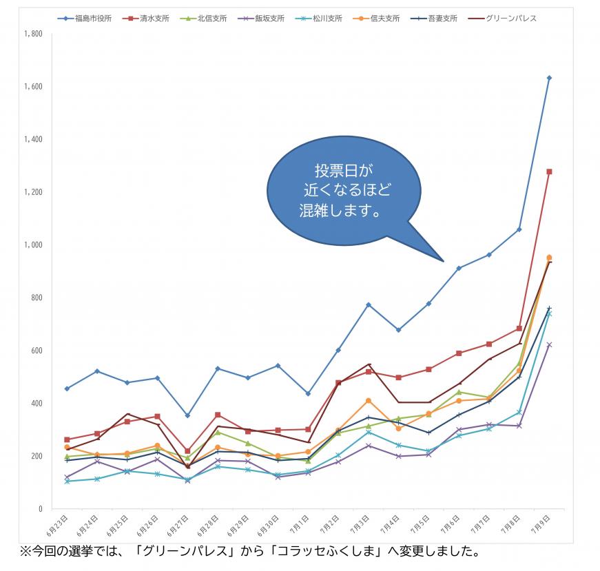 期日前投票所（日別）