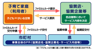 ファミタンカードのサービスの流れ