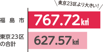 福島市の面積は、東京23区よりも大きい！